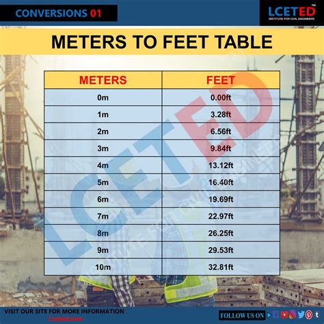 2.03 Meters to Feet .